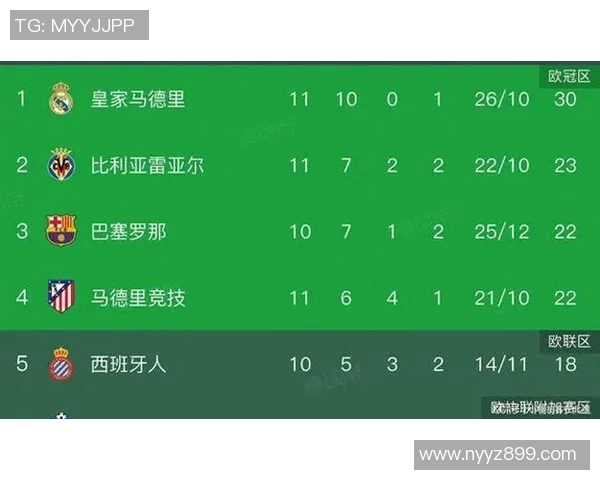 西甲第13轮双雄争夺前四皇马平局榜首悬念加剧